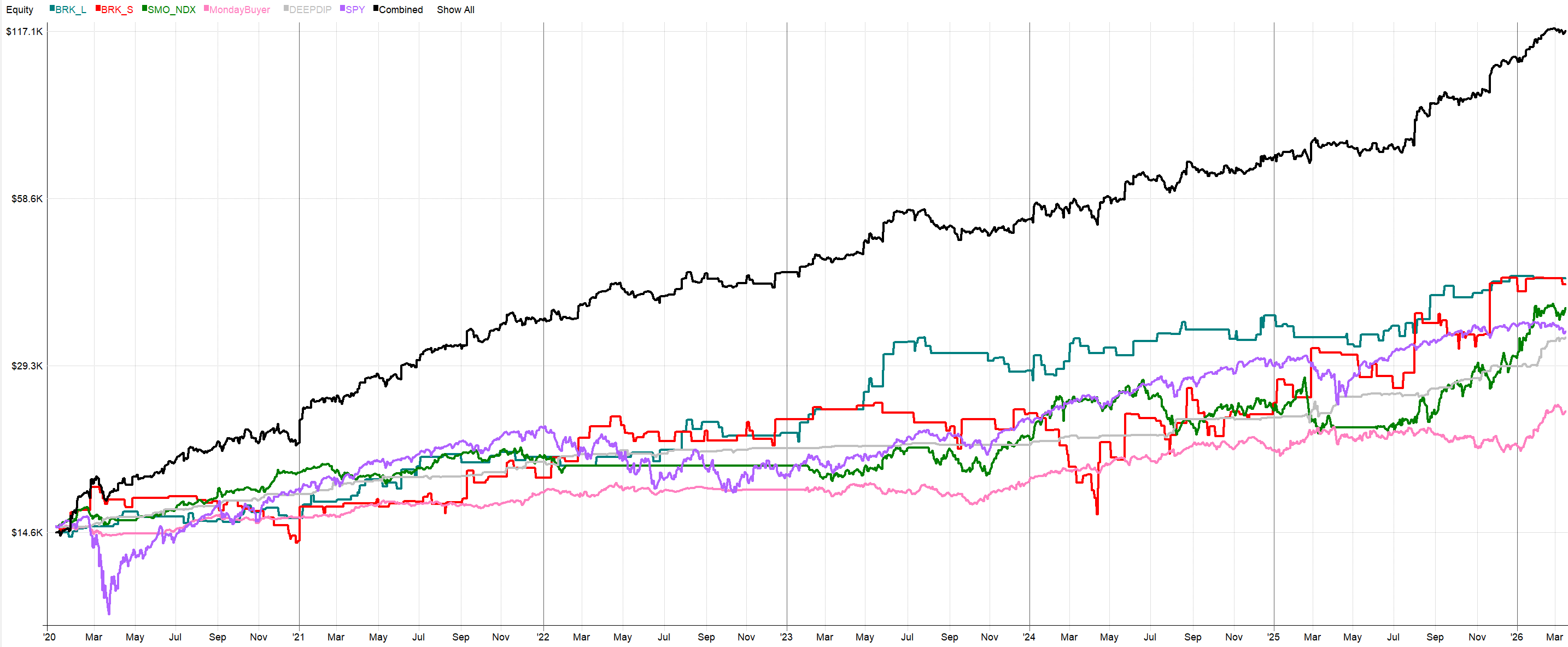Křivka kapitálu kombinovaného portfolia po přidání intradenního breakoutu na MNQ. Všimněte si výrazného zlepšení výkonnosti oproti držení S&P 500.