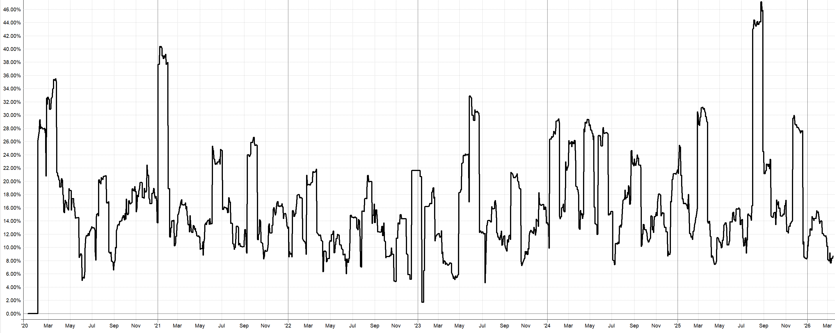 Annualizovaná volatilita kombinovaného portfolia.