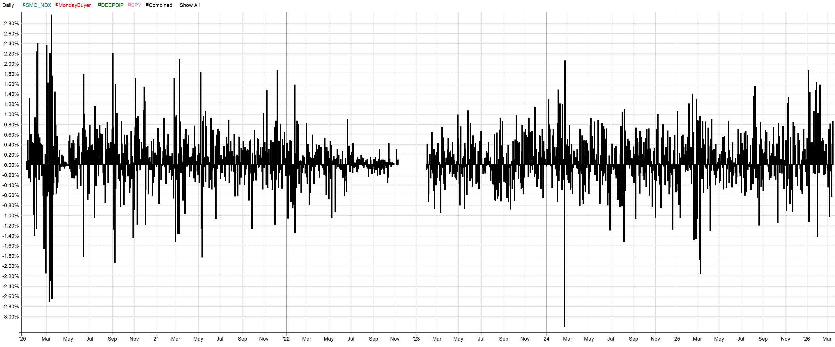 Distribuce denních výnosů – pouze swingové strategie.