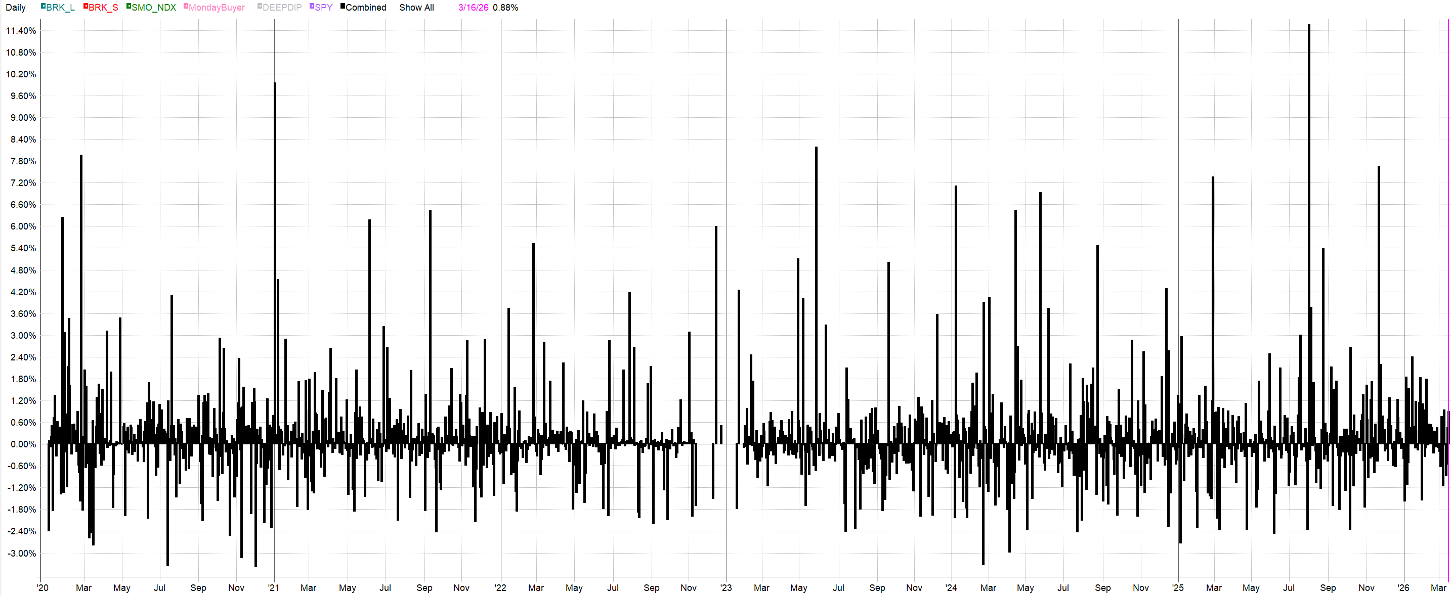 Distribuce denních výnosů – swingové strategie + intradenní breakout.