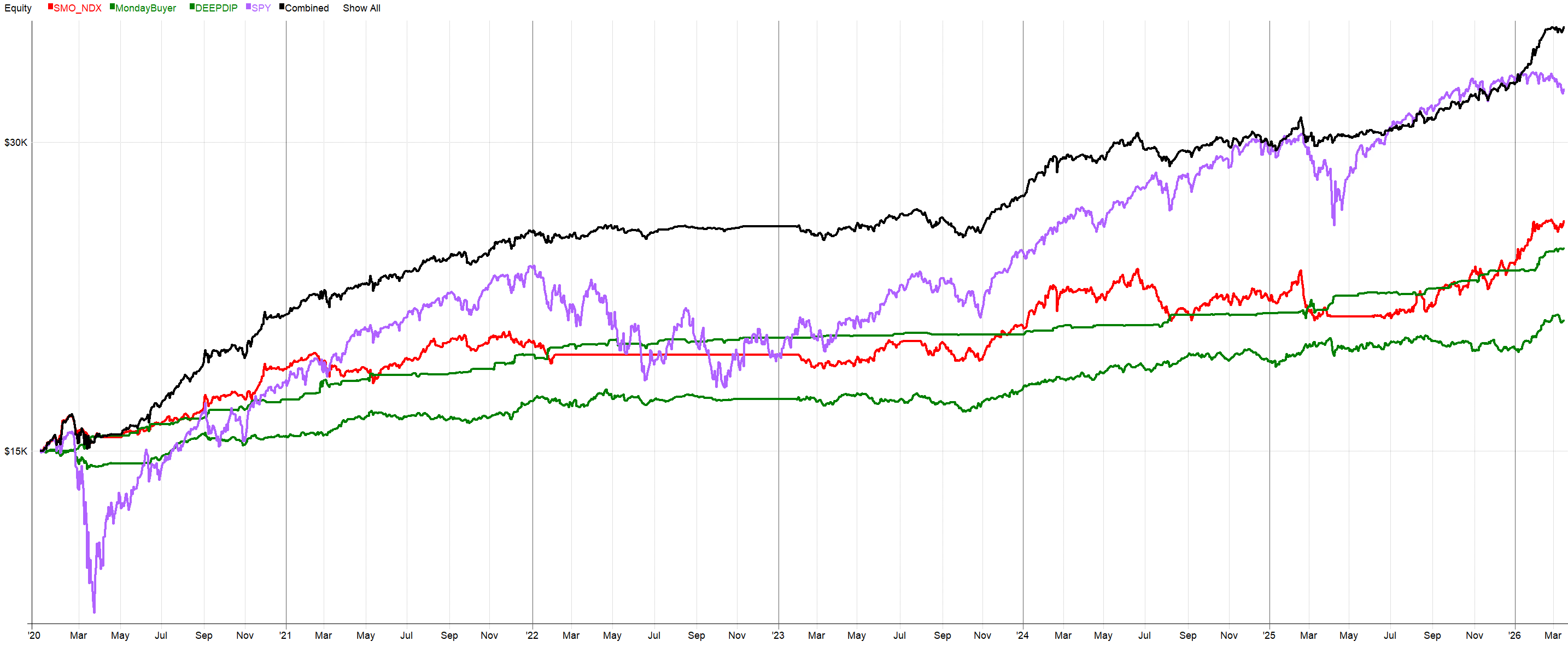 Křivka kapitálu kombinovaného swingového portfolia ve srovnání s benchmarkem S&P 500 a křivkami jednotlivých systémů.